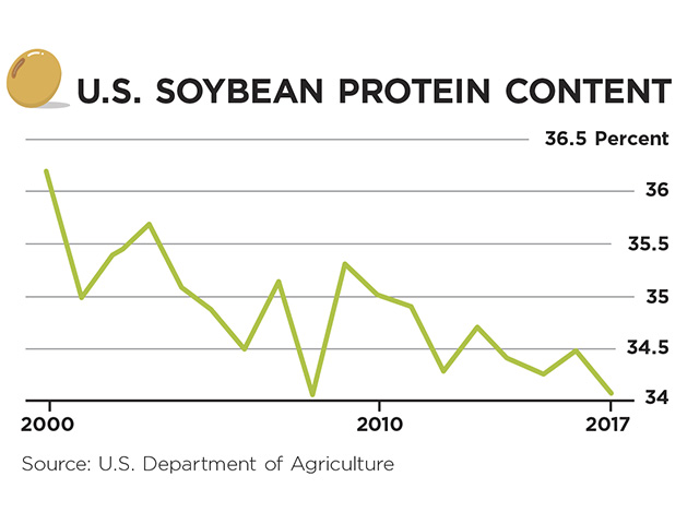 The protein content in soybeans has declined in recent decades leaving U.S. growers at a competitive disadvantage, Image by U.S. Department of Agriculture